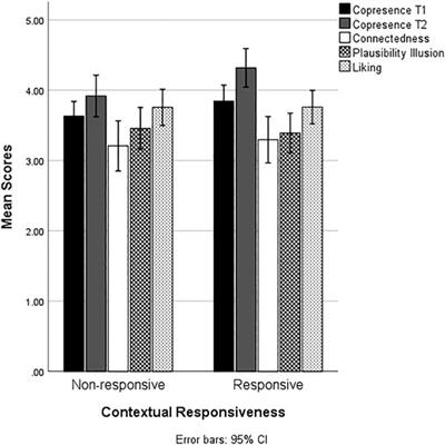 Copresence With Virtual Humans in Mixed Reality: The Impact of Contextual Responsiveness on Social Perceptions